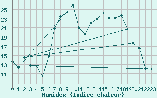 Courbe de l'humidex pour La Brvine (Sw)