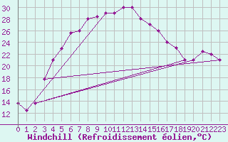 Courbe du refroidissement olien pour Birjand