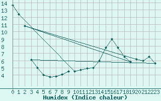 Courbe de l'humidex pour Salzburg / Freisaal