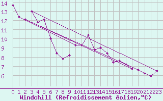 Courbe du refroidissement olien pour Elpersbuettel