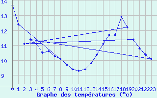 Courbe de tempratures pour Saint Aupre (38)