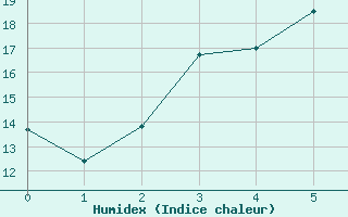 Courbe de l'humidex pour Multia Karhila