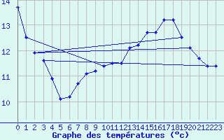 Courbe de tempratures pour Sermange-Erzange (57)