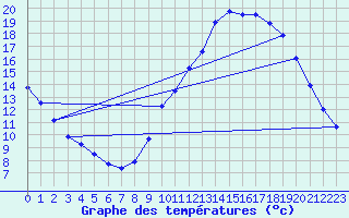 Courbe de tempratures pour Roissy (95)