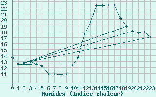 Courbe de l'humidex pour Jan (Esp)