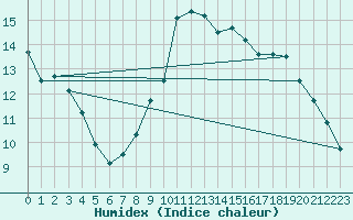 Courbe de l'humidex pour Cannes (06)