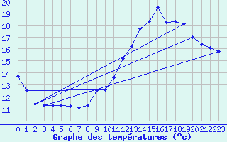 Courbe de tempratures pour Bulson (08)