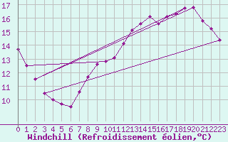 Courbe du refroidissement olien pour Evreux (27)