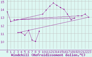 Courbe du refroidissement olien pour Lorient (56)
