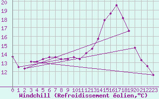Courbe du refroidissement olien pour Valence d