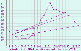 Courbe du refroidissement olien pour Bordeaux (33)