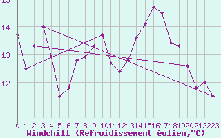 Courbe du refroidissement olien pour Ploumanac