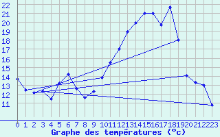 Courbe de tempratures pour Brest (29)