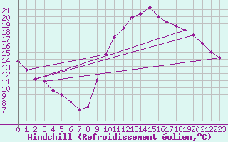 Courbe du refroidissement olien pour Lignerolles (03)
