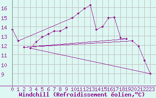 Courbe du refroidissement olien pour Luedenscheid