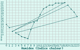 Courbe de l'humidex pour Voiron (38)