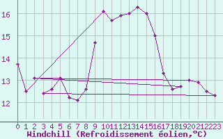 Courbe du refroidissement olien pour Cap Corse (2B)