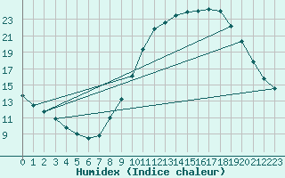 Courbe de l'humidex pour Saint-Auban (04)