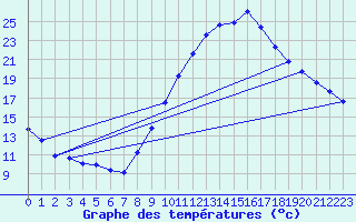 Courbe de tempratures pour Tarancon