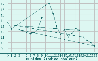 Courbe de l'humidex pour Rochefort Saint-Agnant (17)