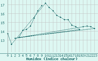 Courbe de l'humidex pour Leinefelde