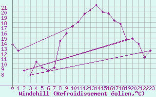 Courbe du refroidissement olien pour Talarn