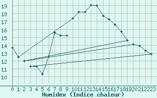 Courbe de l'humidex pour Santander (Esp)