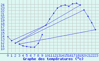 Courbe de tempratures pour Nostang (56)