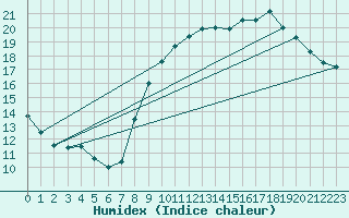 Courbe de l'humidex pour Florennes (Be)