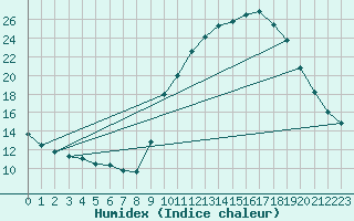 Courbe de l'humidex pour Sain-Bel (69)