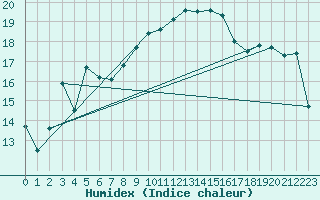 Courbe de l'humidex pour Solenzara - Base arienne (2B)