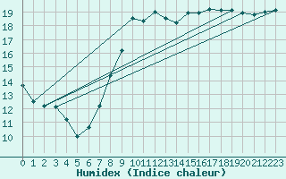 Courbe de l'humidex pour Lyneham