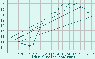 Courbe de l'humidex pour Woluwe-Saint-Pierre (Be)