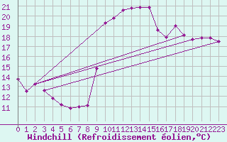 Courbe du refroidissement olien pour Toulon (83)