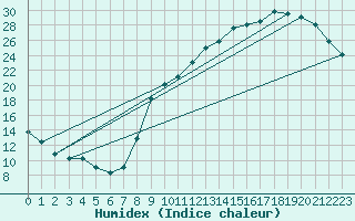 Courbe de l'humidex pour Sars-et-Rosires (59)