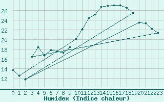 Courbe de l'humidex pour Aniane (34)