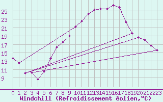 Courbe du refroidissement olien pour Cressier