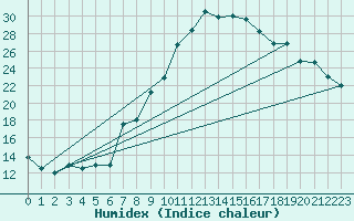 Courbe de l'humidex pour Schauenburg-Elgershausen