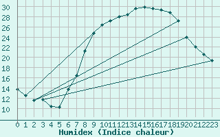 Courbe de l'humidex pour Idar-Oberstein
