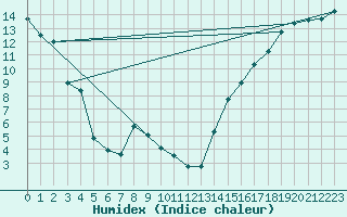 Courbe de l'humidex pour Nitinat Lake
