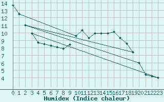 Courbe de l'humidex pour Deuselbach