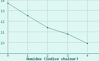 Courbe de l'humidex pour Lran (09)