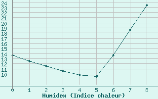 Courbe de l'humidex pour Daroca