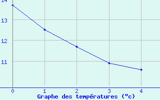 Courbe de tempratures pour Apt (84)