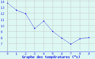 Courbe de tempratures pour Quebec, Que