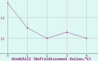 Courbe du refroidissement olien pour Sillian