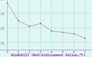Courbe du refroidissement olien pour Manston (UK)