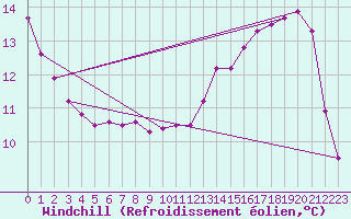 Courbe du refroidissement olien pour Creil (60)