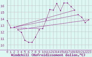 Courbe du refroidissement olien pour Leucate (11)
