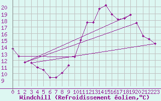 Courbe du refroidissement olien pour Albert-Bray (80)